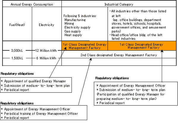 Category of designated energy management factory