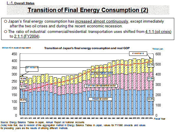 Transition of Final Energy Consumption (2)