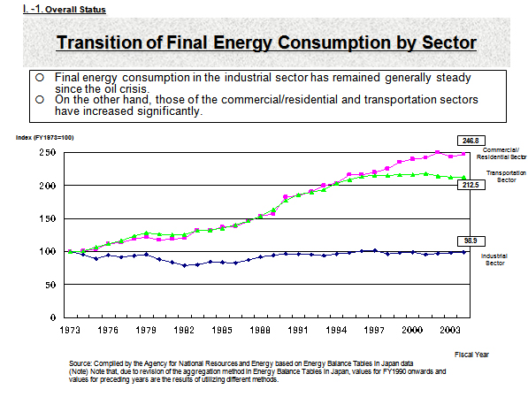 Transition of Final Energy Consumption by Sector