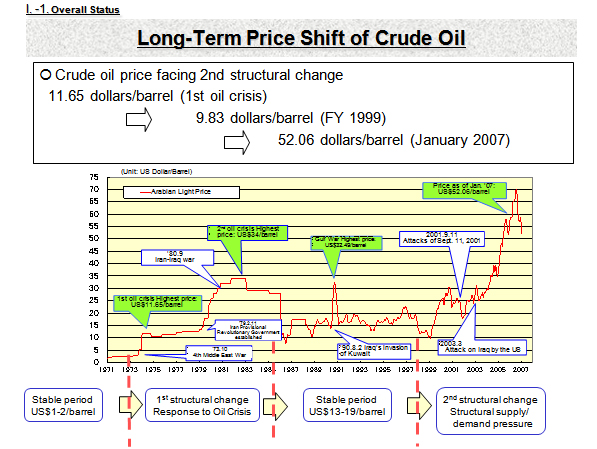 Long-Term Price Shift of Crude Oil