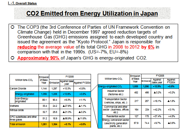 CO2 Emitted from Energy Utilization in Japan