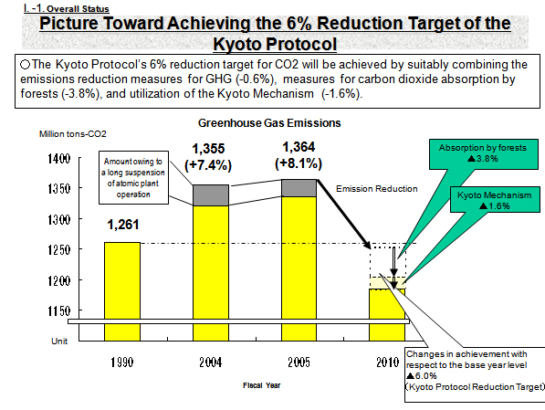 Picture Toward Achieving the 6% Reduction Target of the  Kyoto Protocol
