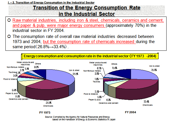 Transition of the Energy Consumption Rate in the Industrial Sector