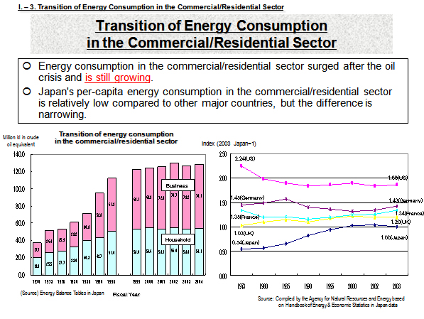 Transition of Energy Consumption in the Commercial/Residential Sector