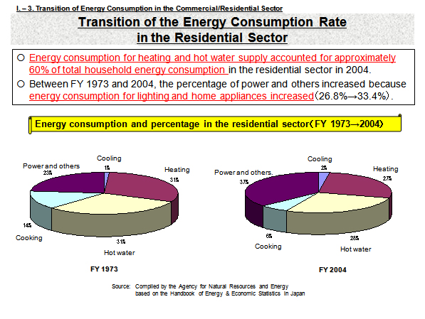 Transition of the Energy Consumption Rate in the Residential Sector