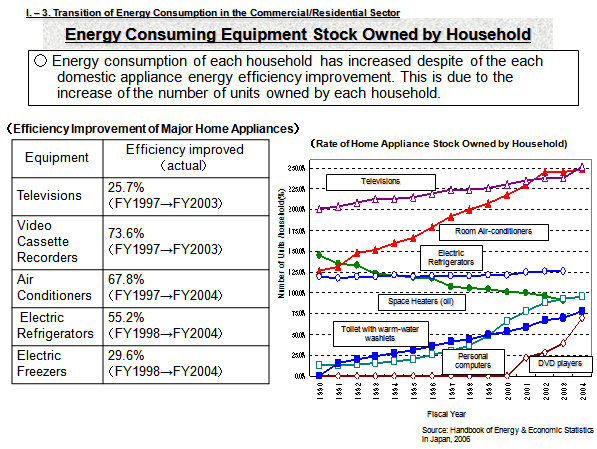 Energy Consuming Equipment Stock Owned by Household
