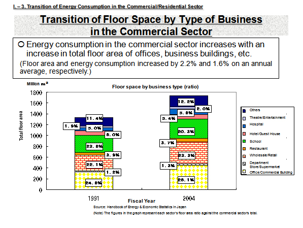 Transition of Floor Space by Type of Business in the Commercial Sector