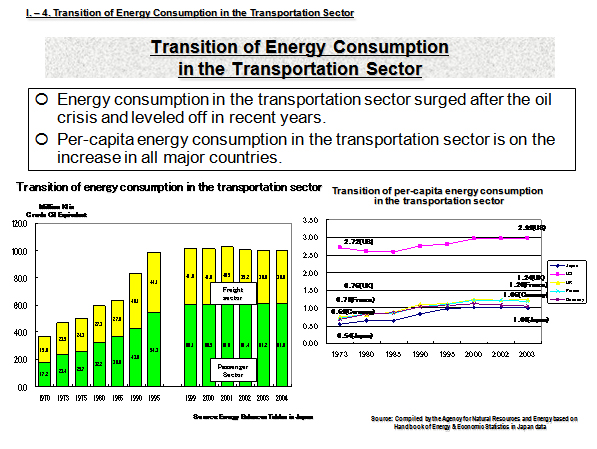 Transition of Energy Consumption in the Transportation Sector