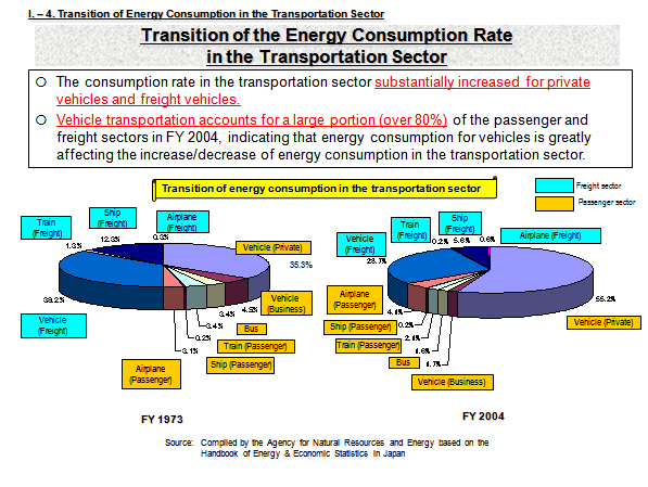 Transition of the Energy Consumption Rate in the Transportation Sector