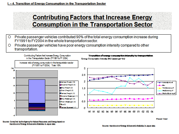 Contributing Factors that Increase Energy Consumption in the Transportation Sector