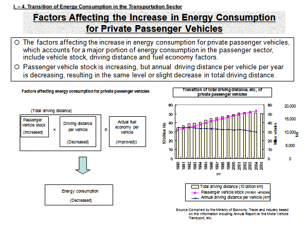 Factors Affecting the Increase in Energy Consumption for Private Passenger Vehicles