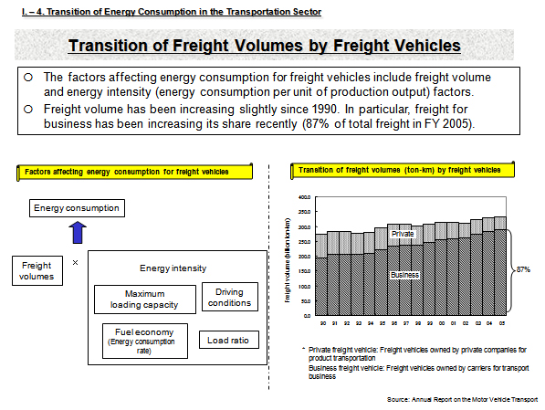 Transition of Freight Volumes by Freight Vehicles