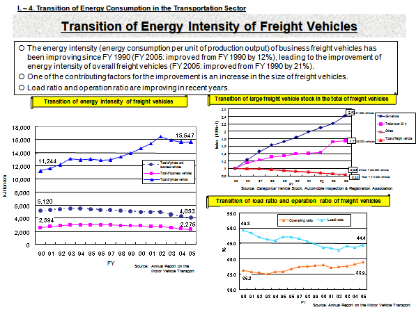 Transition of Energy Intensity of Freight Vehicles