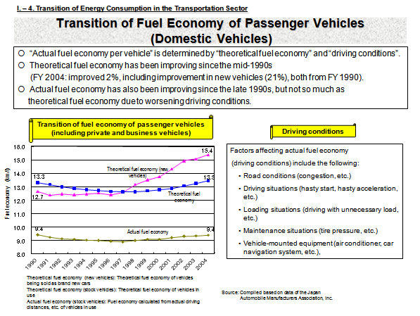 Transition of Fuel Economy of Passenger Vehicles (Domestic Vehicles)