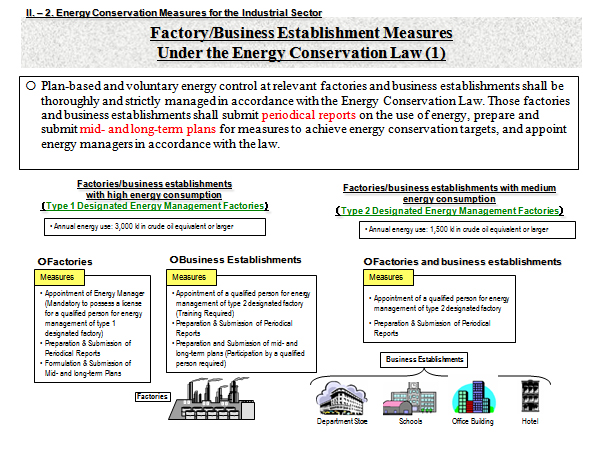 Factory/Business Establishment Measures Under the Energy Conservation Law (1)

