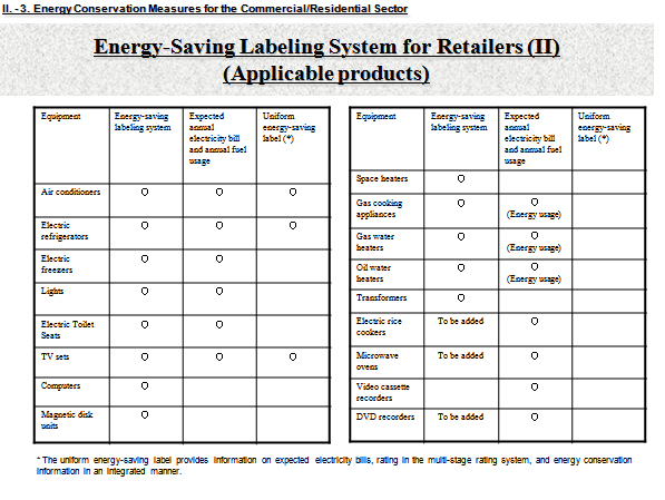 Energy-Saving Labeling System for Retailers (II) (Applicable products)