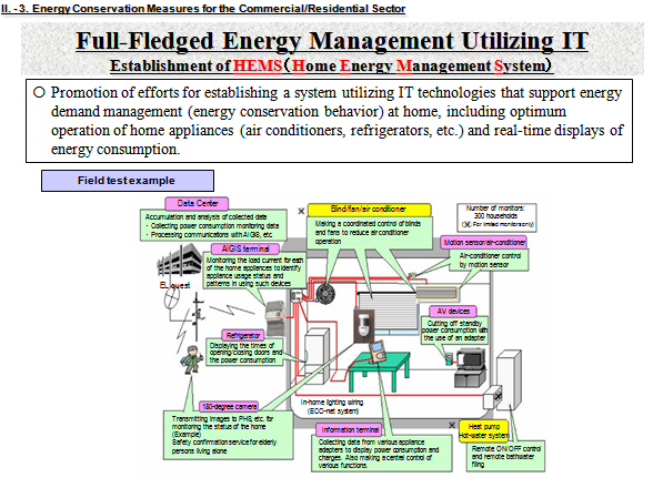 Full-Fledged Energy Management Utilizing IT Establishment of HEMS(Home Energy Management System)