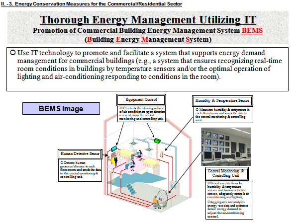 Thorough Energy Management Utilizing IT Promotion of Commercial Building Energy Management System BEMS(Building Energy Management System)