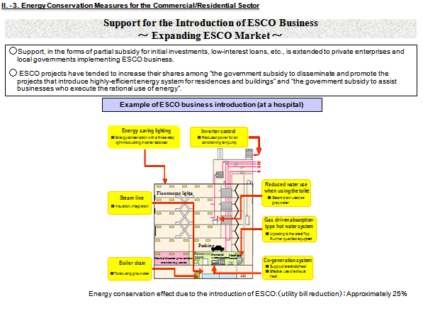 Support for the Introduction of ESCO Business ~ Expanding ESCO Market ~