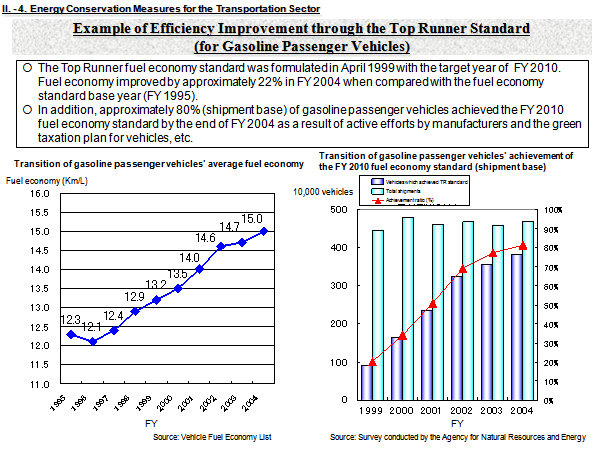 Example of Efficiency Improvement through the Top Runner Standard (for Gasoline Passenger Vehicles)