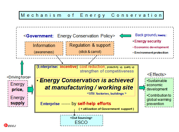 Mechanism of Energy Conservation   

