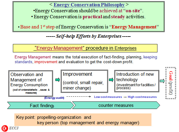 Energy Conservation Philosophy