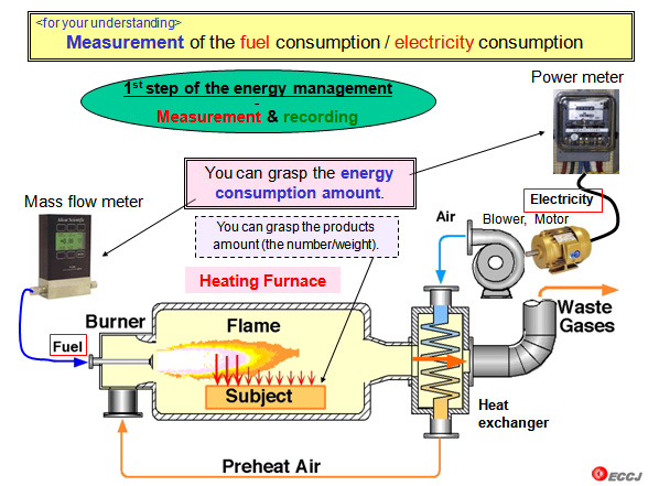 Measurement of the fuel consumption / electricity consumption
