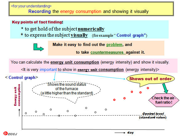 Measurement of the fuel consumption / electricity consumption
