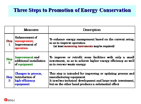 Three Steps to Promotion of Energy Conservation