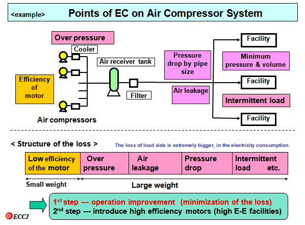 Points of EC on Air Compressor System