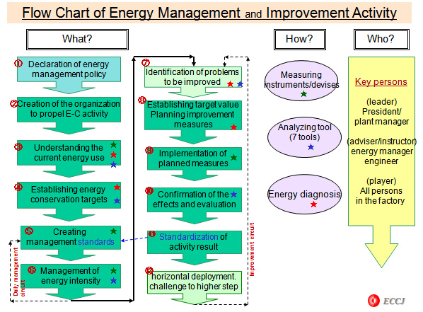 Flow Chart of Energy Management and Improvement Activity