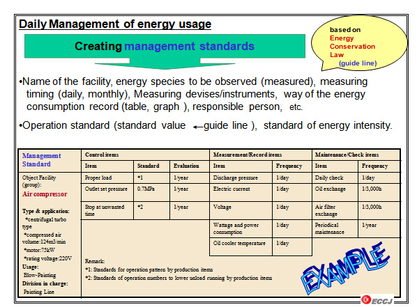 Flow Chart of Energy Management and Improvement Activity