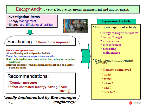 Energy Audit is very effective for energy management and improvement.