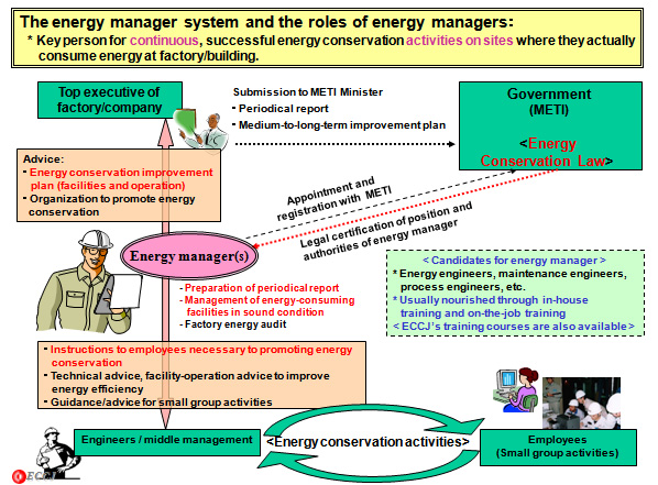 The energy manager system and the roles of energy managers：