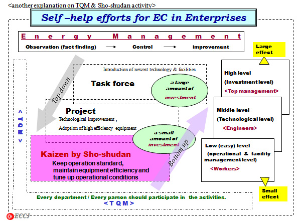 Self -help efforts for EC in Enterprises