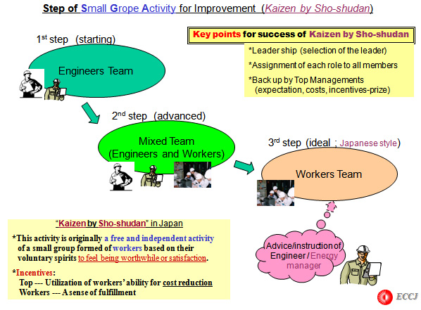 Step of Small Grope Activity for Improvement  (Kaizen by Sho-shudan)