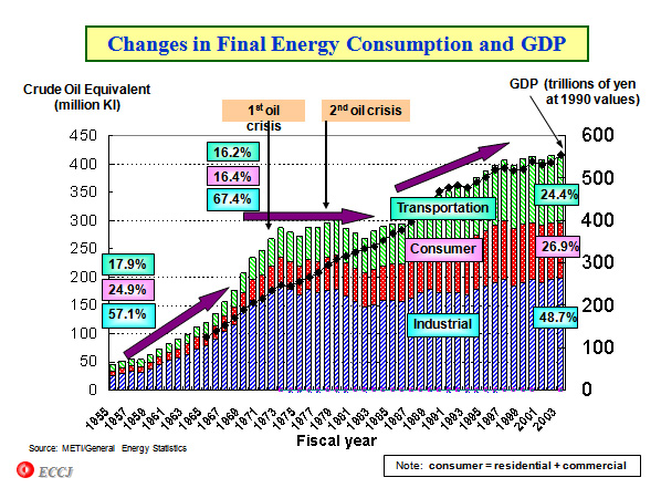 Changes in Final Energy Consumption and GDP