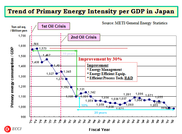 Composition of Primary Energy Supply in Japan
