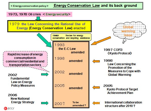 Energy Conservation Law and its back ground