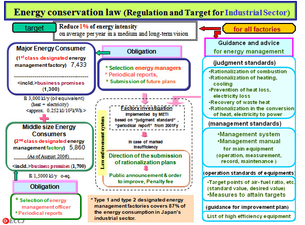 Energy conservation law (Regulation and Target for Industrial Sector)