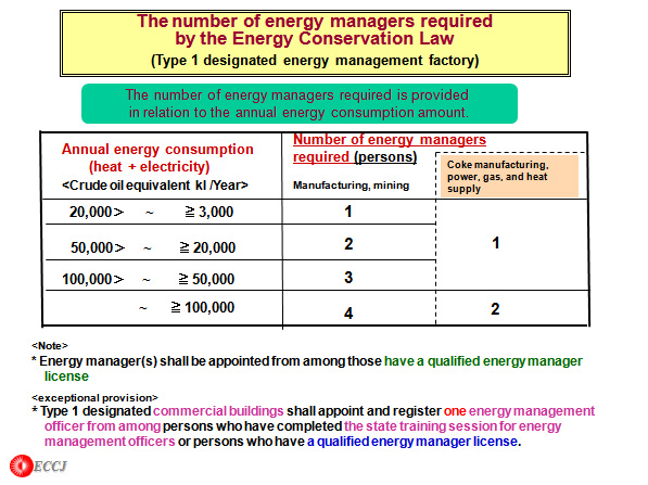 The number of energy managers required by the Energy Conservation Law