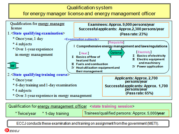Qualification system for energy manager license and energy management officer
