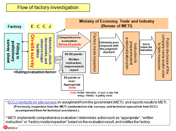 Flow of factory investigation
