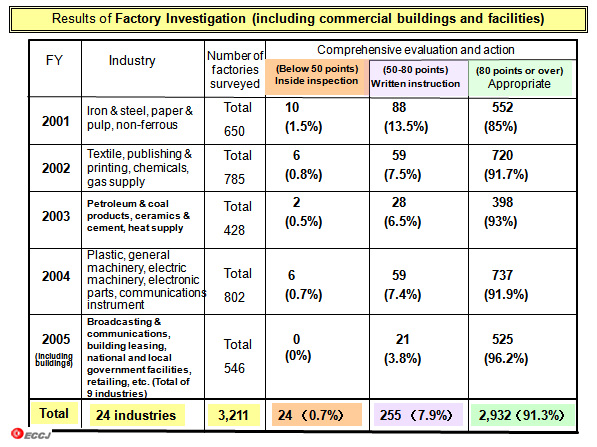 Results of Factory Investigation (including commercial buildings and facilities)