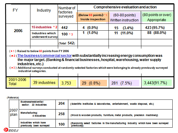 Results of Factory Investigation (including commercial buildings and facilities)
