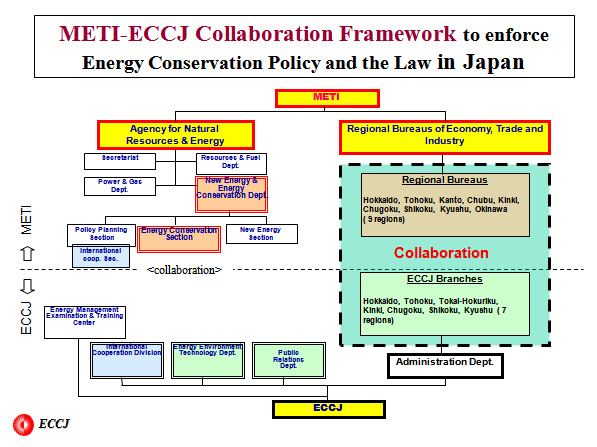 METI-ECCJ Collaboration Framework to enforce Energy Conservation Policy and the Law in Japan