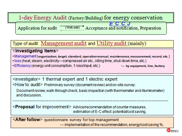 1-day Energy Audit (Factory/Building) for energy conservation