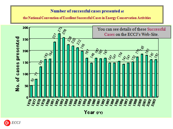 Number of successful cases presented at 
the National Convention of Excellent Successful Cases in Energy Conservation Activities 
