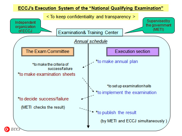 ECCJ's Execution System of the 