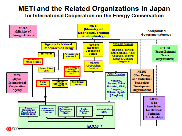 METI and the Related Organizations in Japan